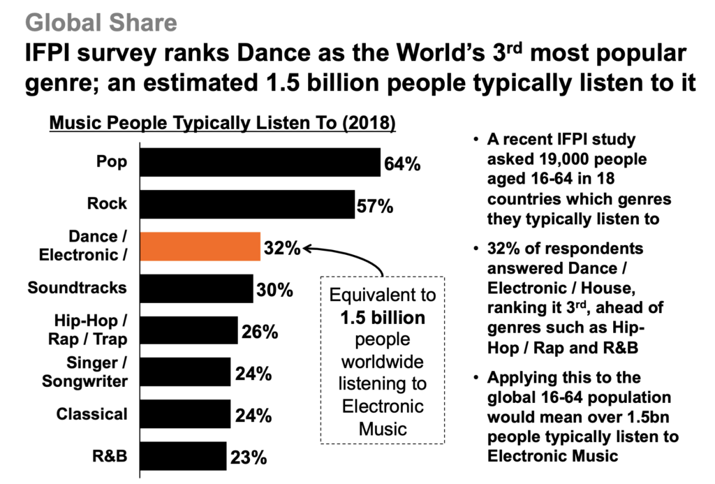 Popularidad de géneros musicales a nivel mundial