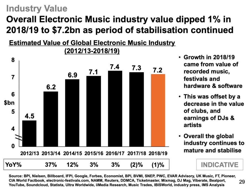Valor general de la industria musical electrónica